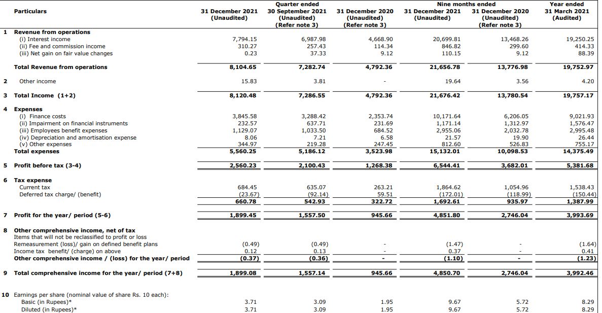 Oxyzo Financials