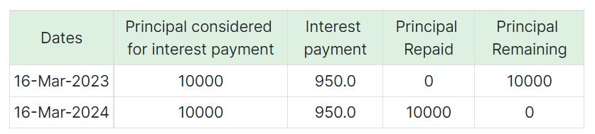 Repayment Oxyzo