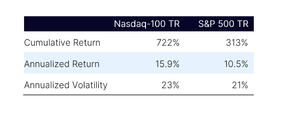 Nasdaq Volatility