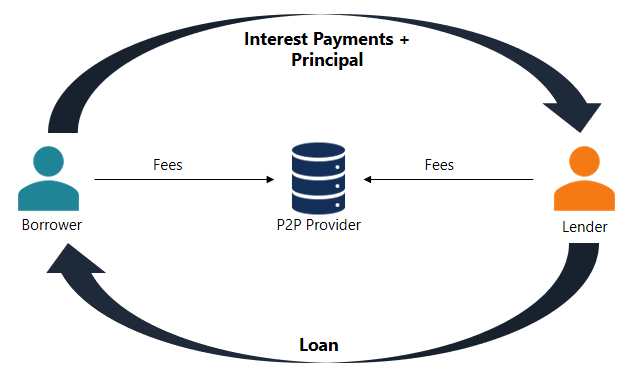 peer to peer lending