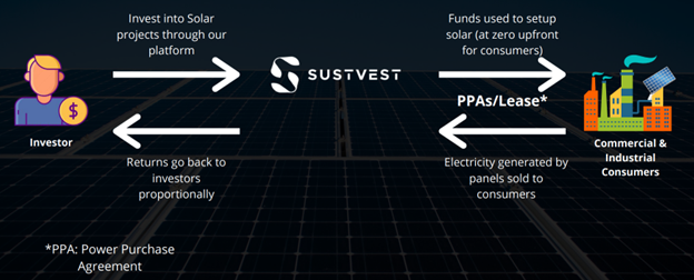 Sustvest business