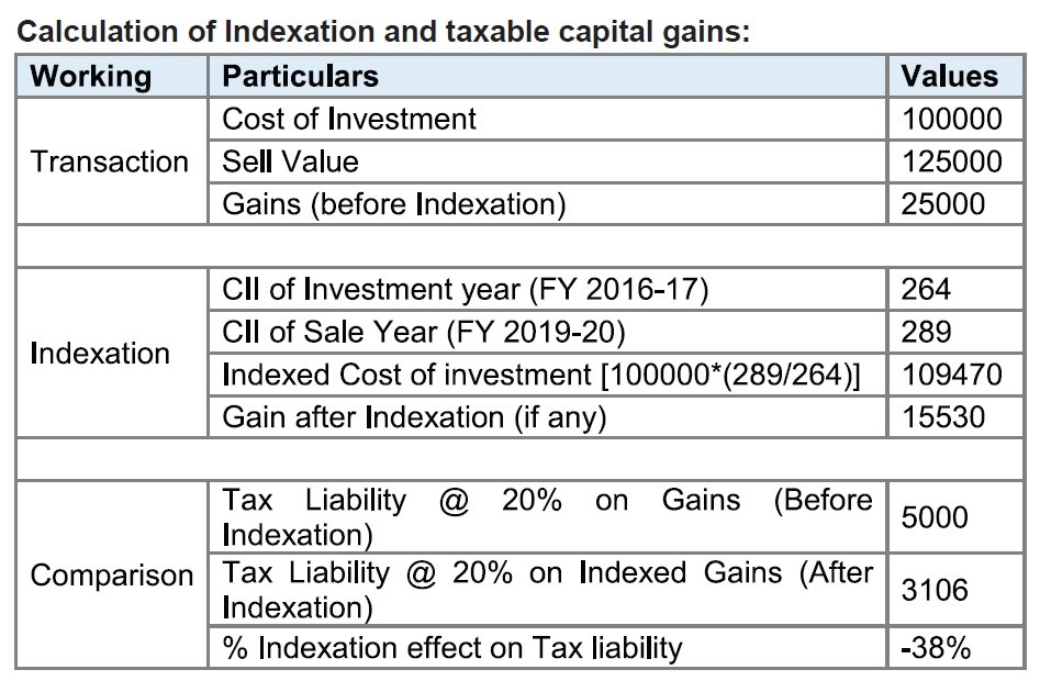 Bharat Bond Indexation Benefit