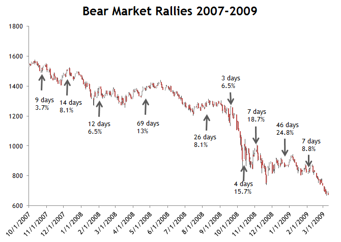 Bear Market Rally