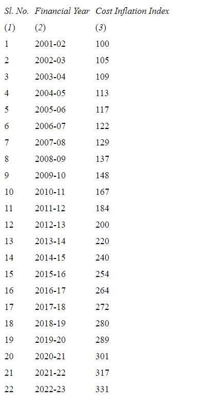 Indexation Rate India