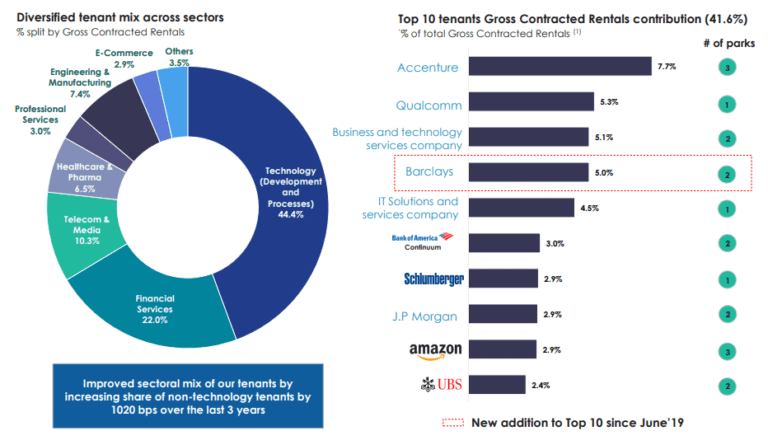 REIT Investment India