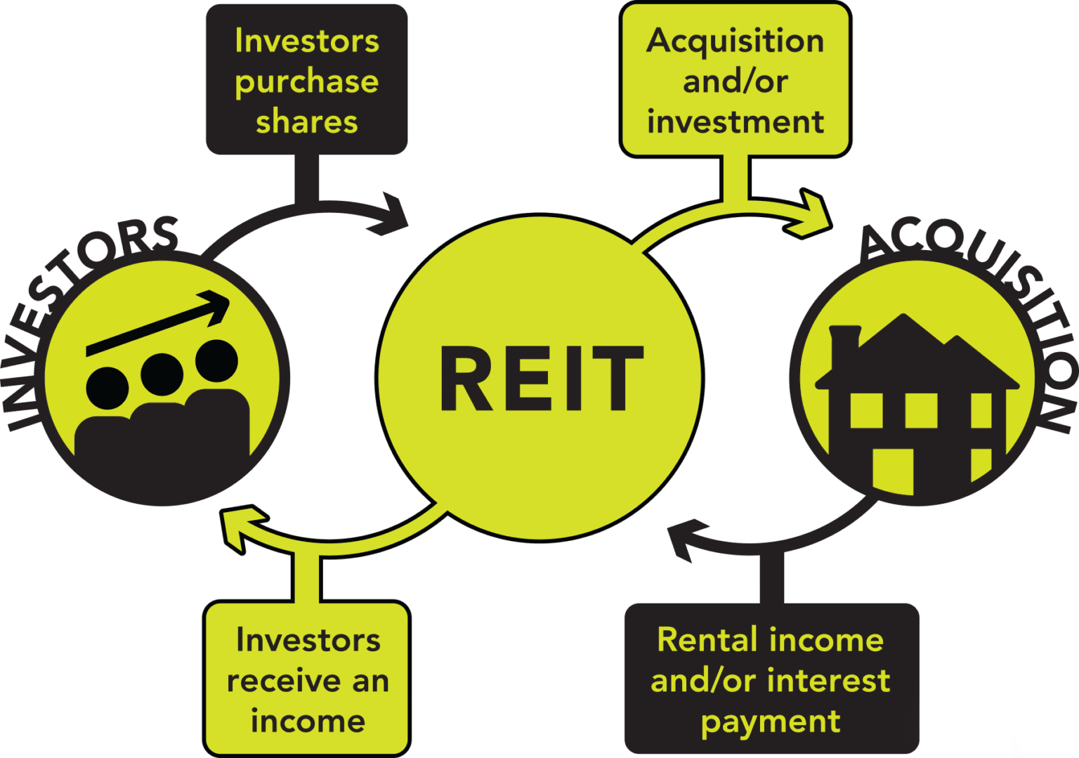 REIT investment