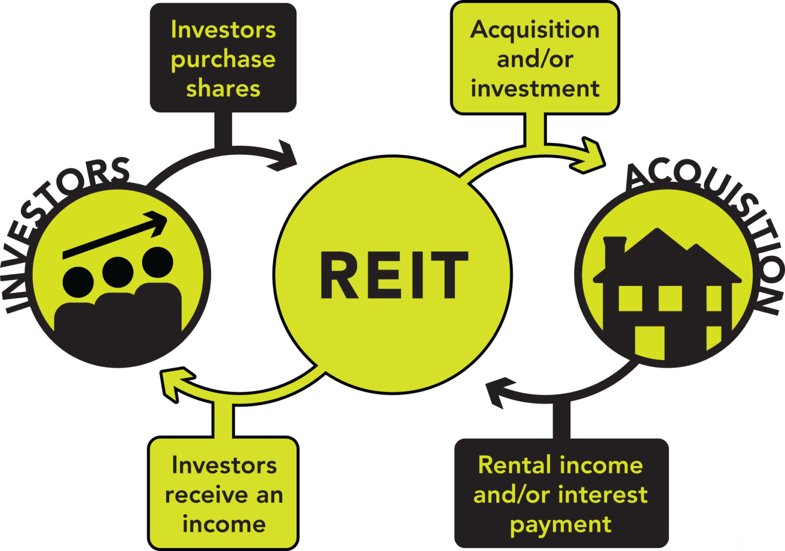 REIT Investments In India Random Dimes