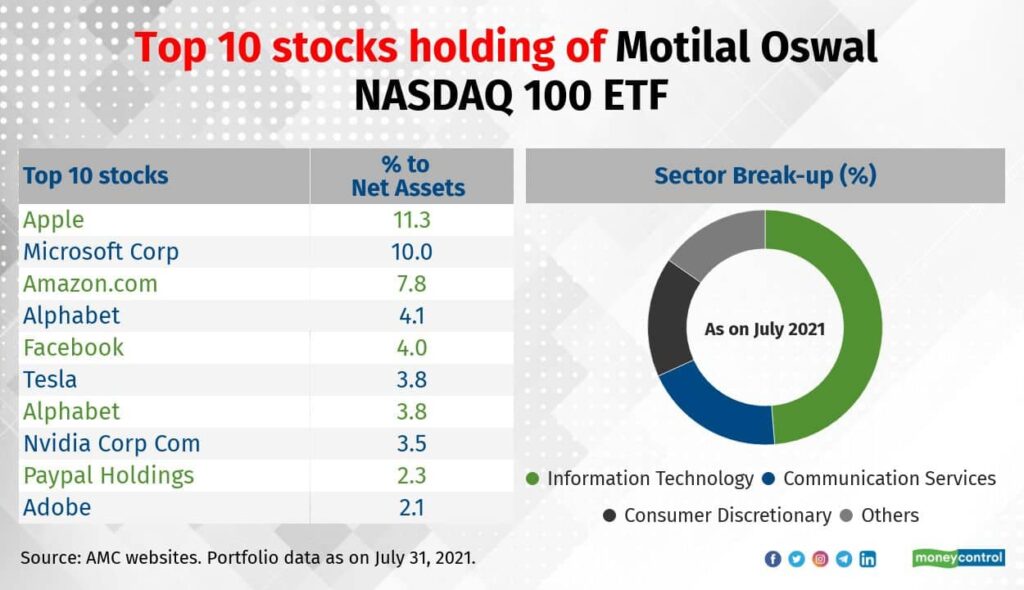 Best International ETF in India Random Dimes