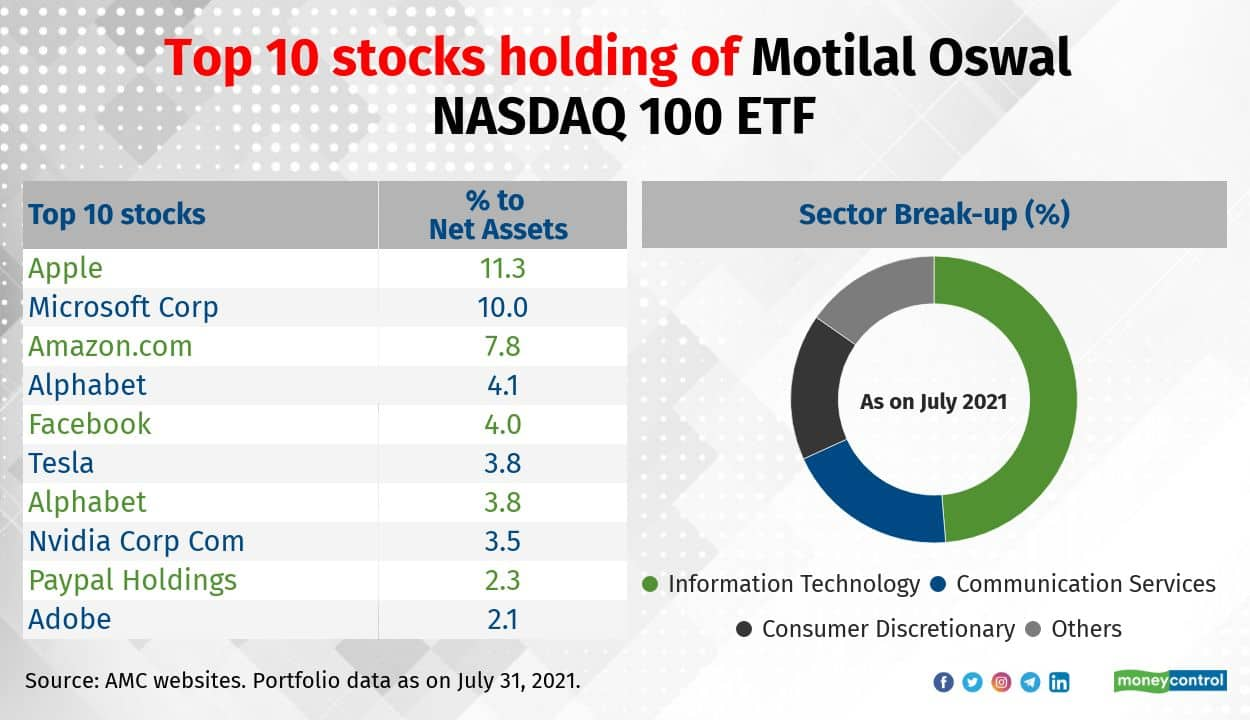 Motilal Oswal Nasdaq 100