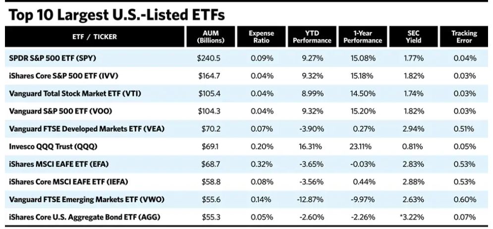 Largest ETF in world