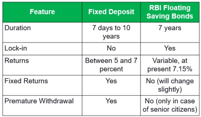 RBI Bonds