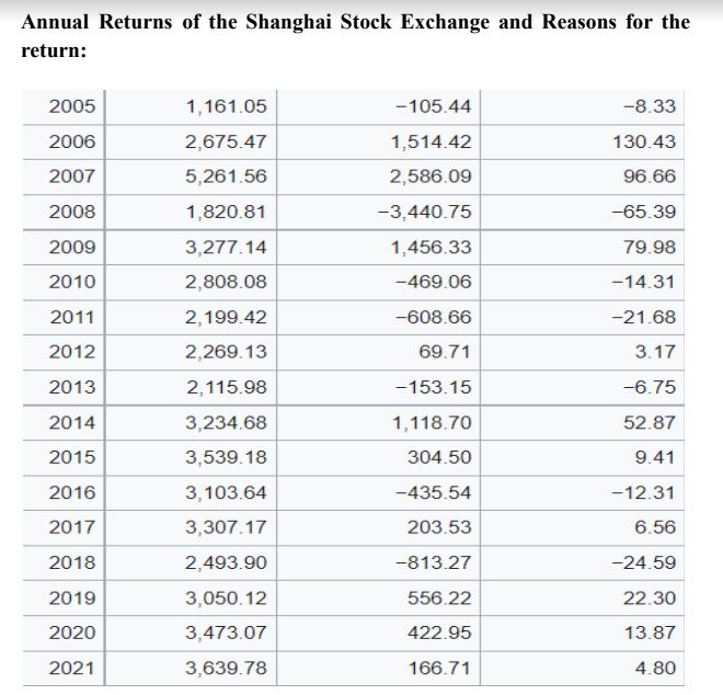 China stock peformance