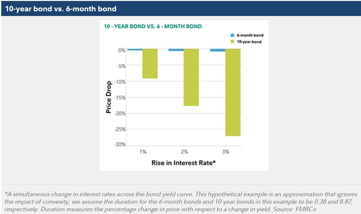 Government Bonds Duration Risk