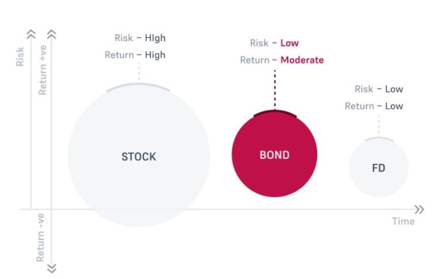 Bond Investment