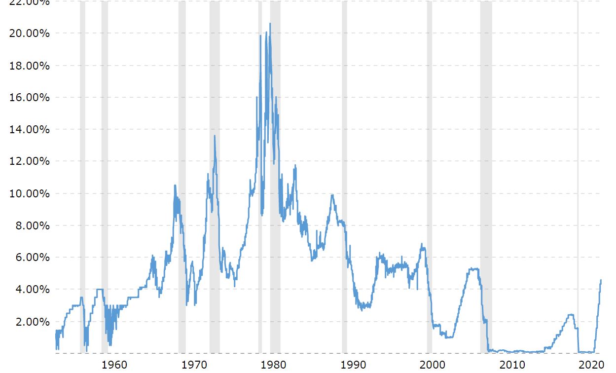 fed interest rate