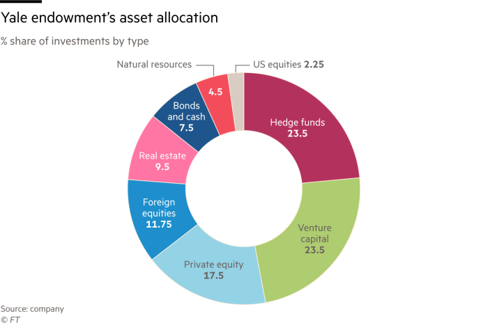 Yale alternative investment