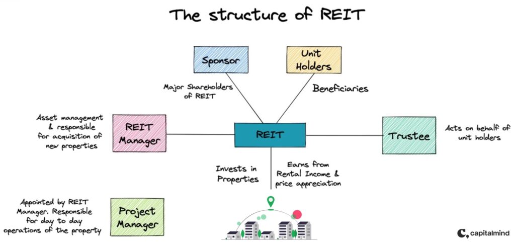 REITS in India