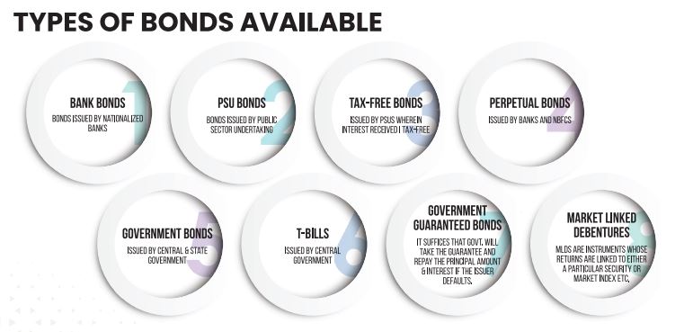 bonds in India