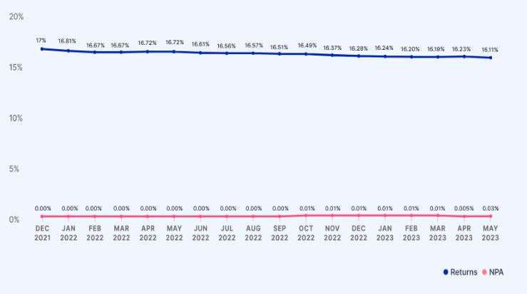 indiap2p performance