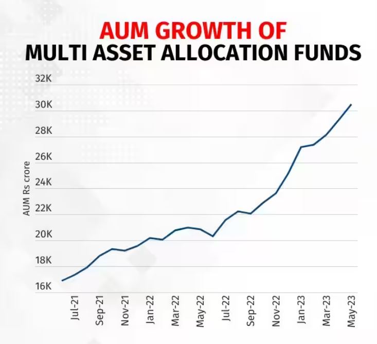 multi Asset Funds