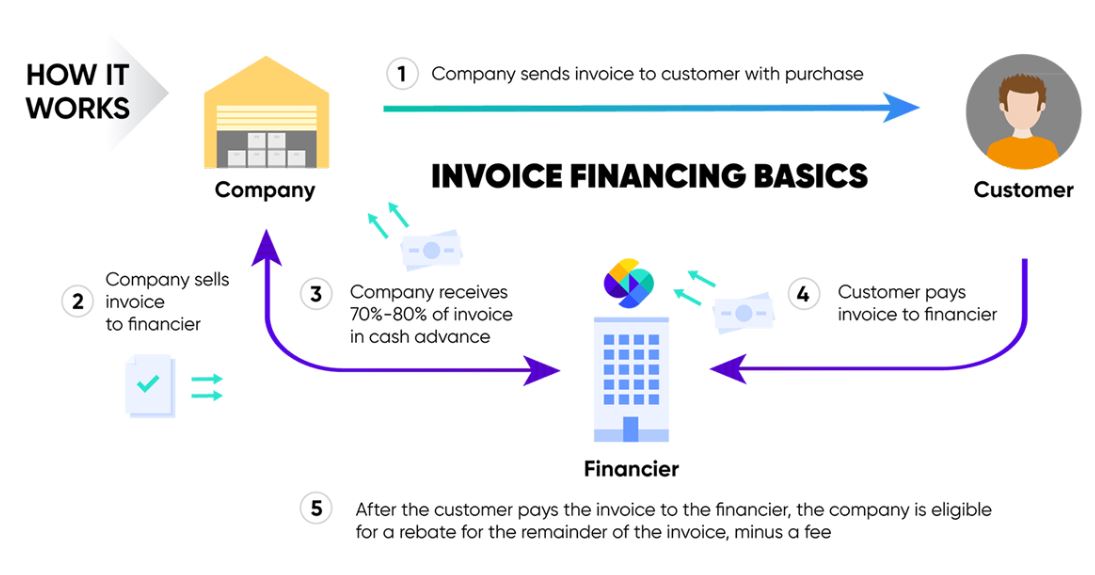 invoice discounting