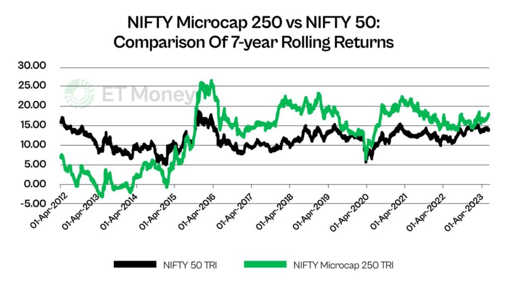 Best Micro Cap Funds in India for 2023 Random Dimes