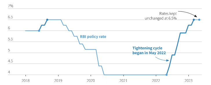 india Repo rate history
