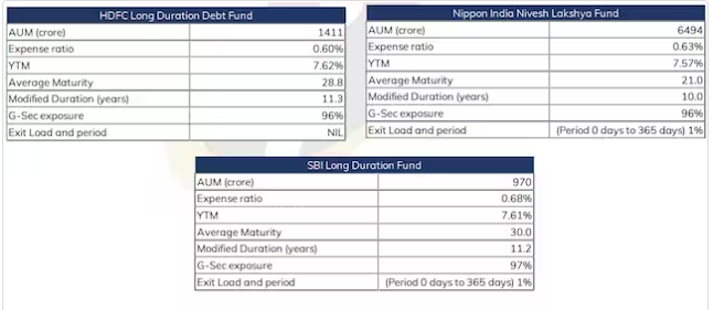 Top Duration Funds in India
