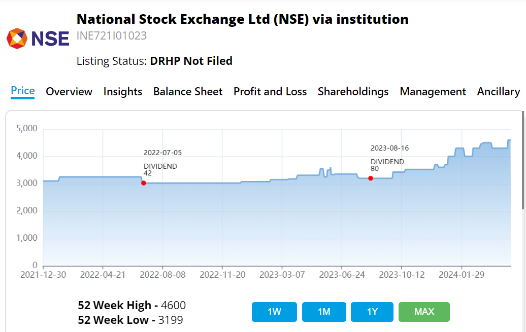 nse unlisted