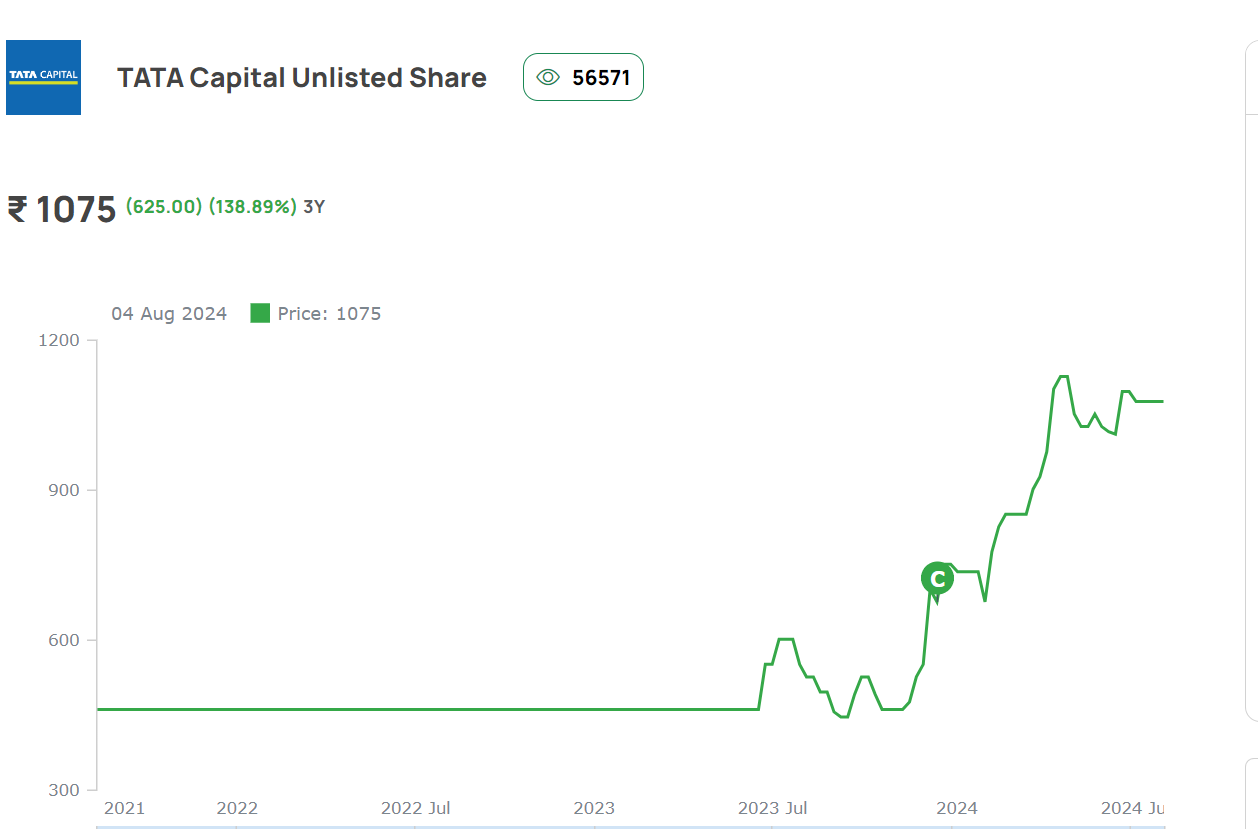 tata capital stock