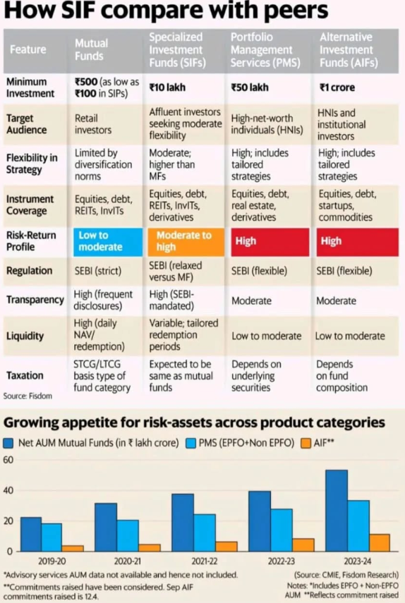 Alternative investment SIF