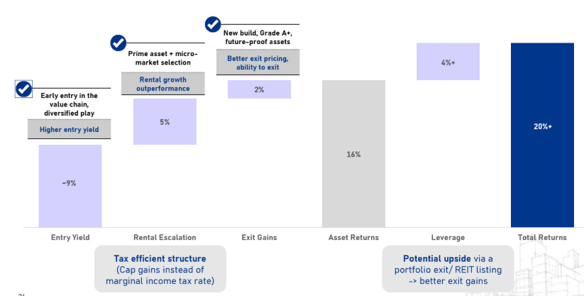 Real Estate AIF