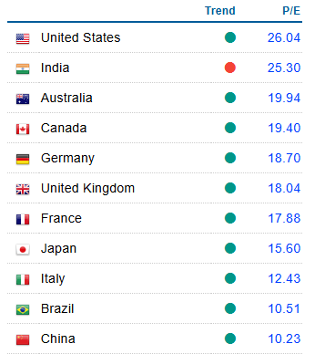 pe ratio global