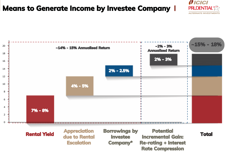 Alternative investment in India