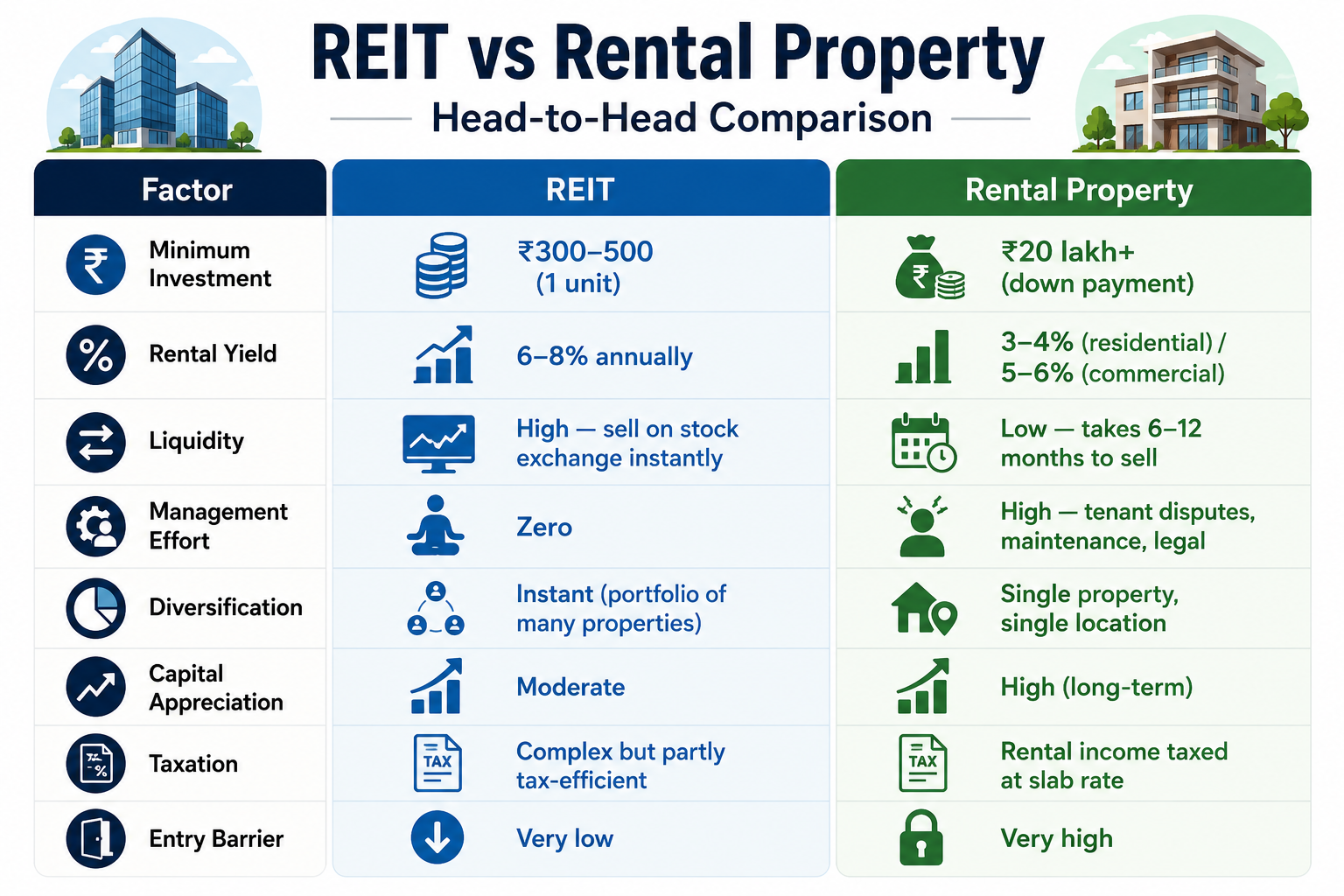 REIT & Rental Property Comparison