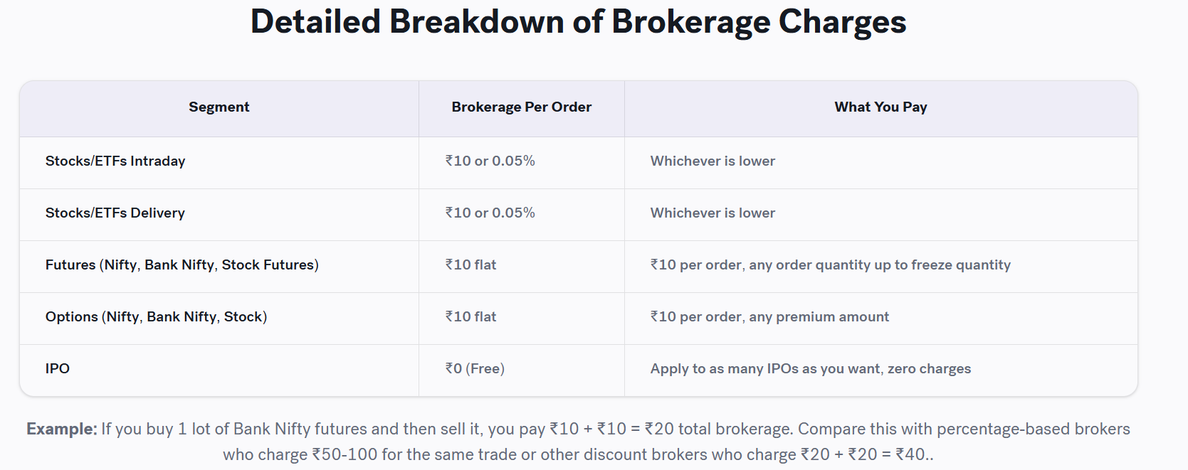 Sahi Brokerage & Fees
